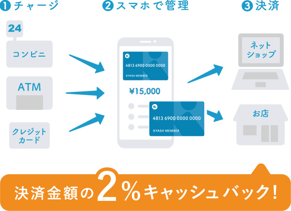 Kyash Visa使い方