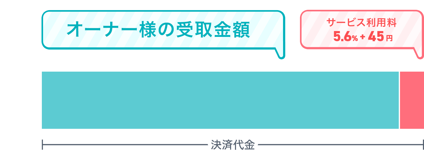 オーナー様の受取金額グラフ